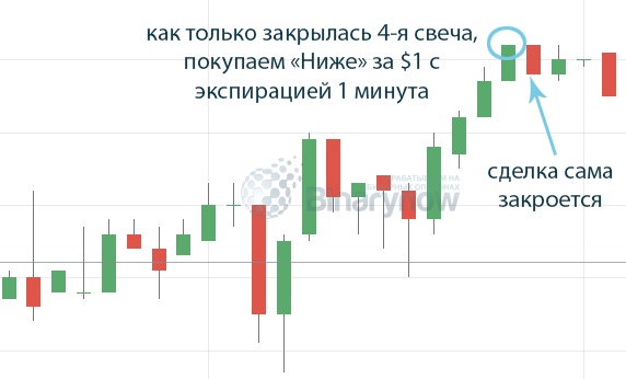 Закрытие торговой операции при завершении минуты